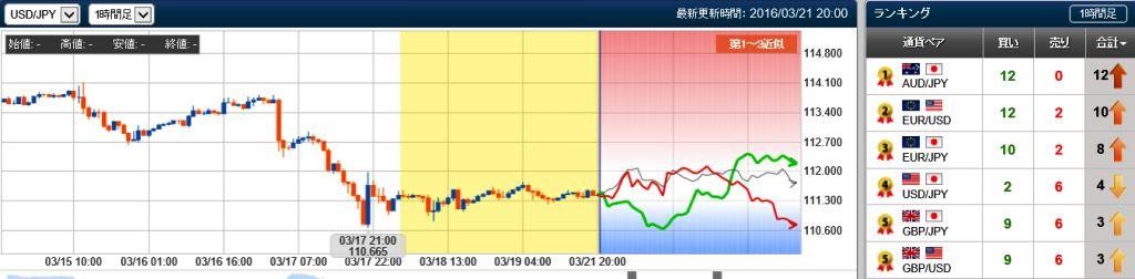 ドル円の未来チャート　20160321